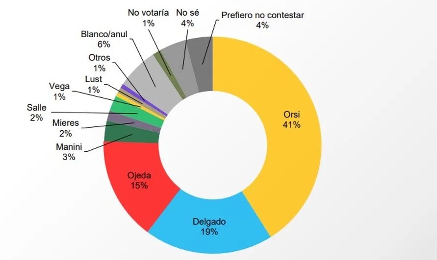 Radar: Ojeda se acerca a Delgado y Orsi supera por dos puntos a la coalición oficialista Radar: Ojeda se acerca a Delgado y Orsi supera por dos puntos a la coalición oficialista